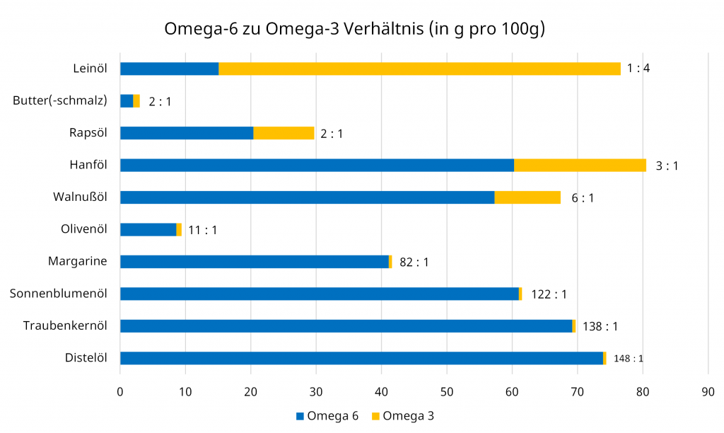 Omega-6 zu Omega-3-Verhältnis Fettsäuren