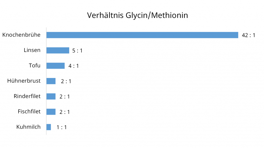 Verhältnis Glycin Methionin von Lebensmitteln