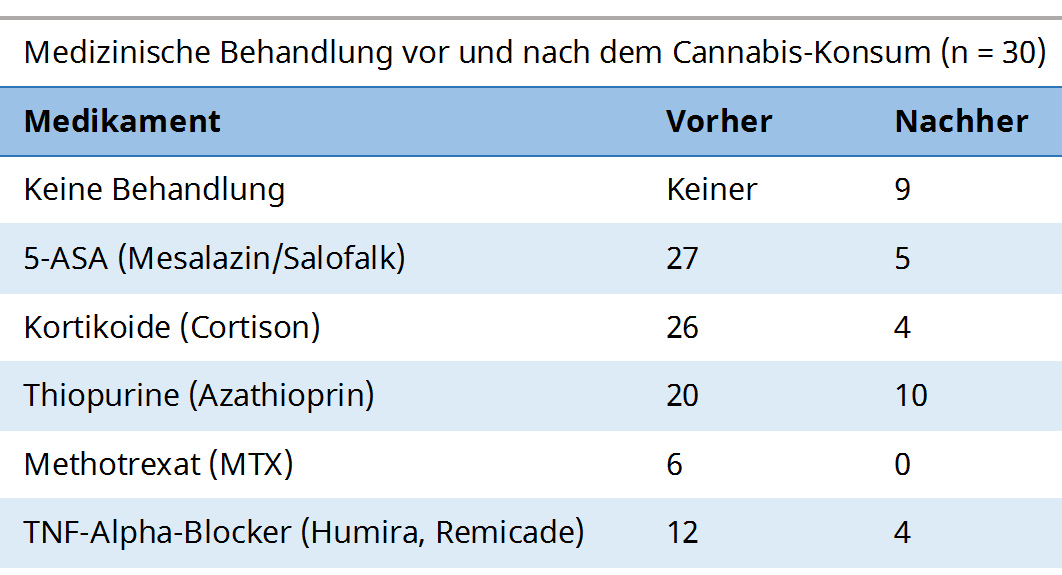 Morbus-Crohn-Medikamente nach Cannabis-Konsum