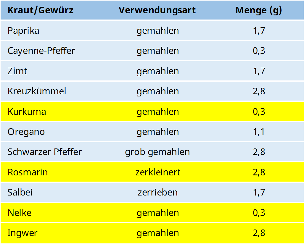 CED - 4 Gewürze und Kräuter blockieren TNF-Alpha